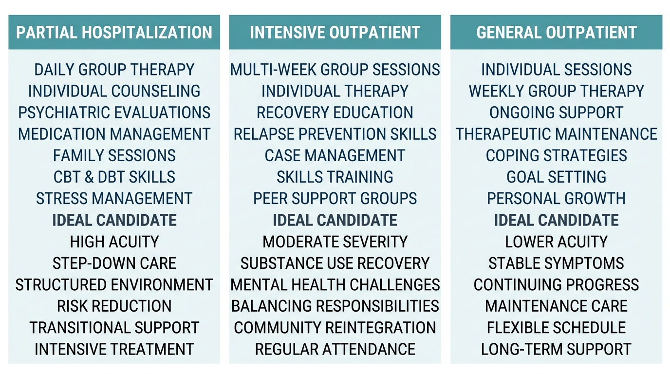 Three-column infographic comparing outpatient program levels PHP, IOP, and OP with therapy modalities and candidate profiles in calming blue and teal palette.
