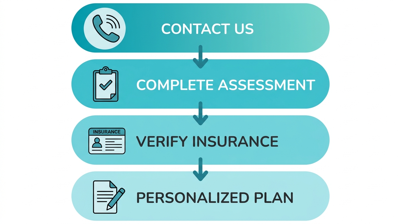 Flowchart for beginning ABA therapy showing Contact Us, Complete Assessment, Verify Insurance, and Personalized Plan steps connected by arrows.