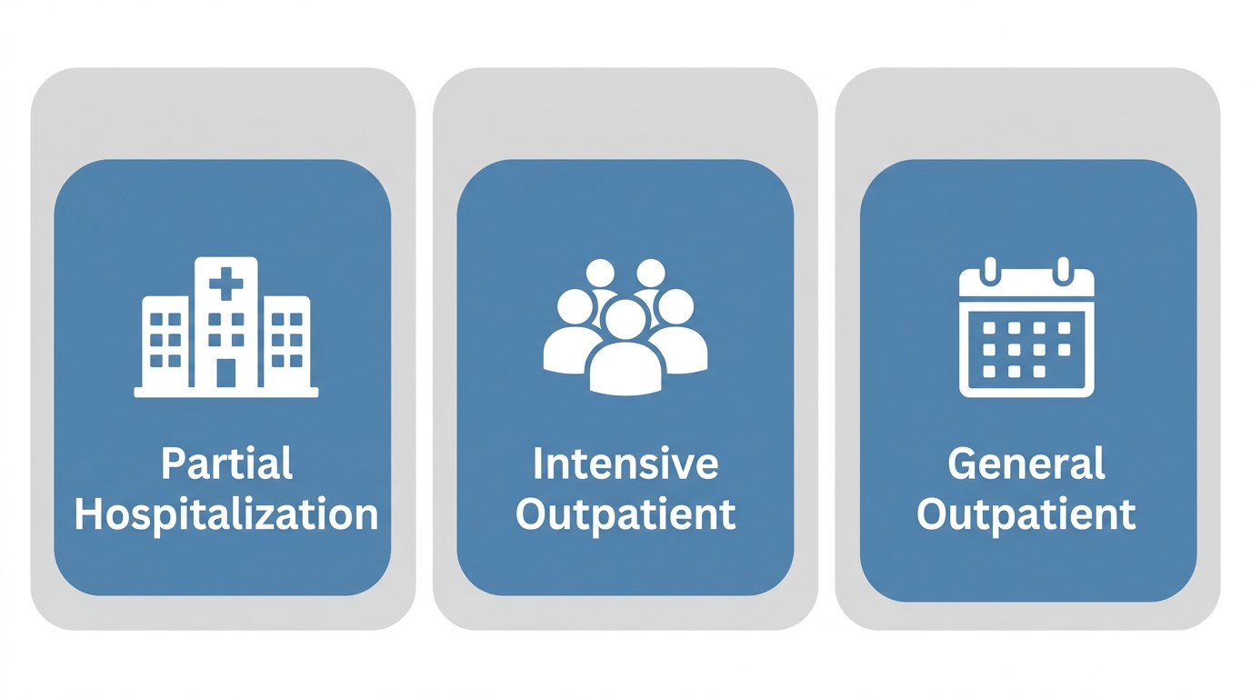 Process flow showing the continuum of care from Partial Hospitalization Program to Intensive Outpatient Program to General Outpatient at Rosewood Recovery.