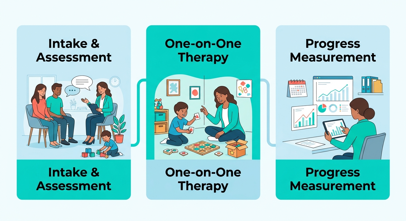 Horizontal process flow with three connected stages for ABA therapy: Intake and Assessment, One-on-One Therapy Sessions, and Ongoing Progress Measurement.