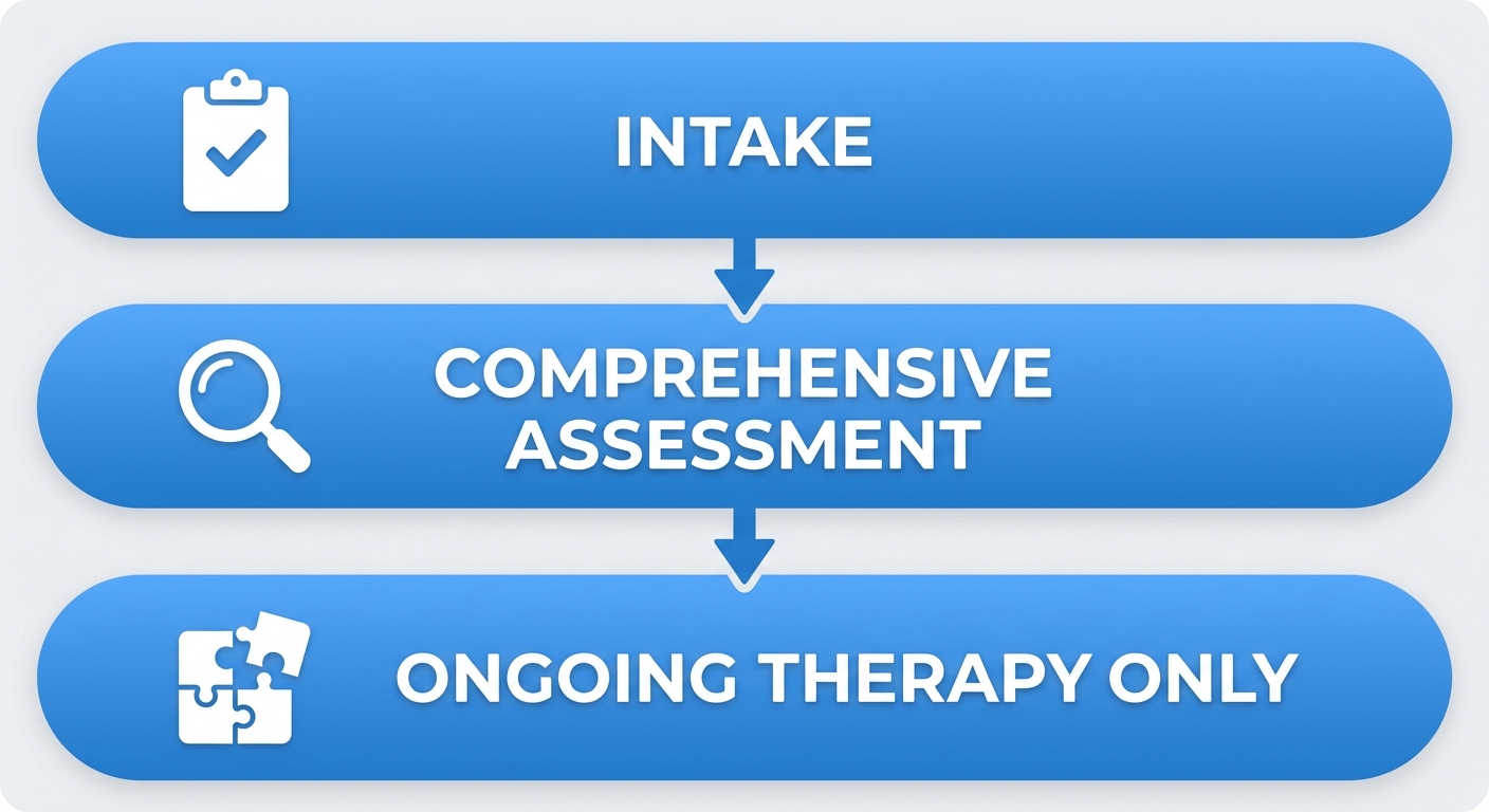 Step-by-step process diagram showing how to start ABA therapy with three stages: Intake, Comprehensive Assessment, and Ongoing Therapy, connected by downward arrows in a clean vertical layout.