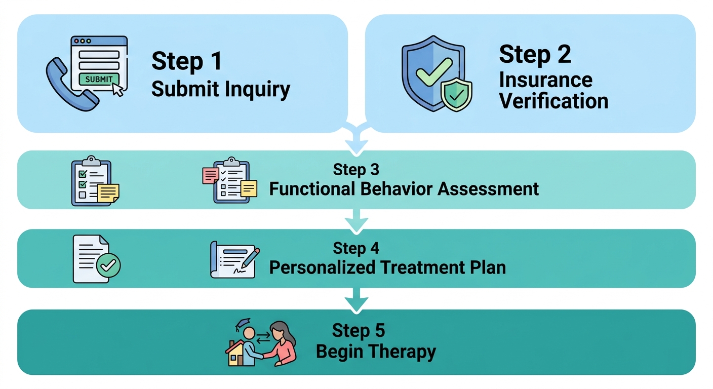 Vertical process flow showing the five steps to start ABA therapy in Silver Spring, MD, from submitting an inquiry through insurance verification and assessment to the personalized plan and beginning therapy.