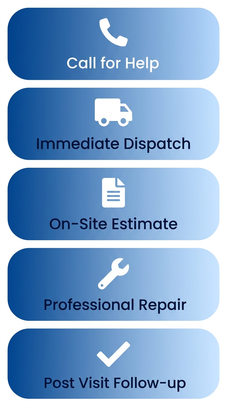 Five-step vertical process flow showing emergency plumbing visit stages: Call for Help, Immediate Dispatch, On-Site Estimate, Professional Repair, and Follow-Up, with icons and gradient blue design.