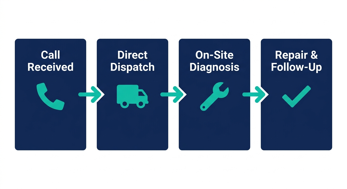 Horizontal process flow with four navy blue boxes connected by teal arrows representing commercial plumbing emergency steps: Call Received phone icon, Direct Dispatch truck icon, On-Site Diagnosis wrench icon, Repair and Follow-Up checkmark icon.
