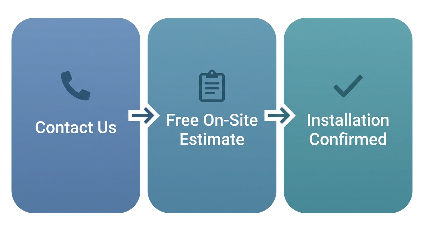 Three-step horizontal process flow for scheduling tankless water heater installation: Contact Us, Free On-Site Estimate, and Installation Confirmed, with rounded cards and arrows connecting them.