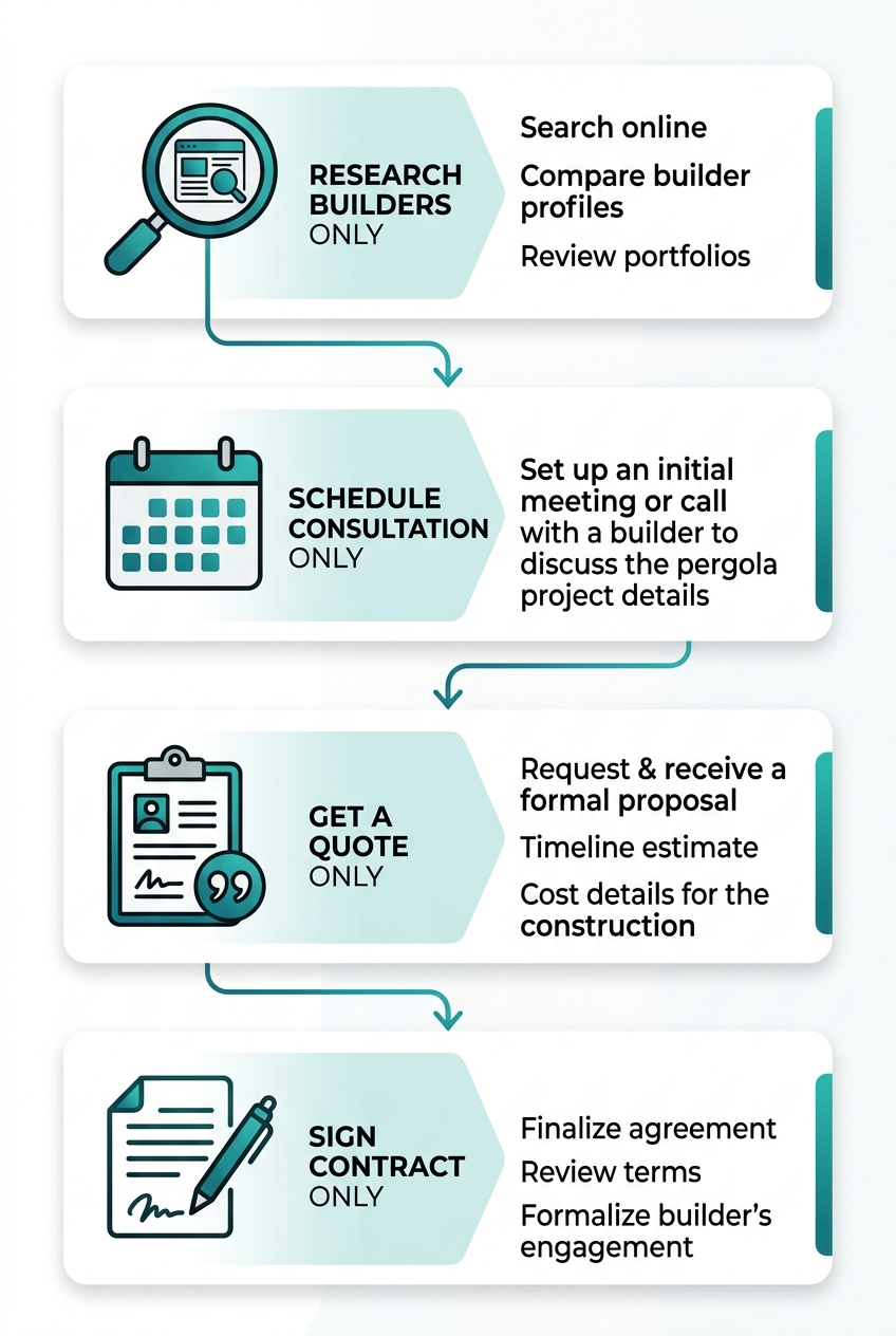 Vertical process flow with four steps to hire a pergola builder: research builders, schedule consultation, get a quote, and sign contract, with connecting arrows and teal icons on white background.