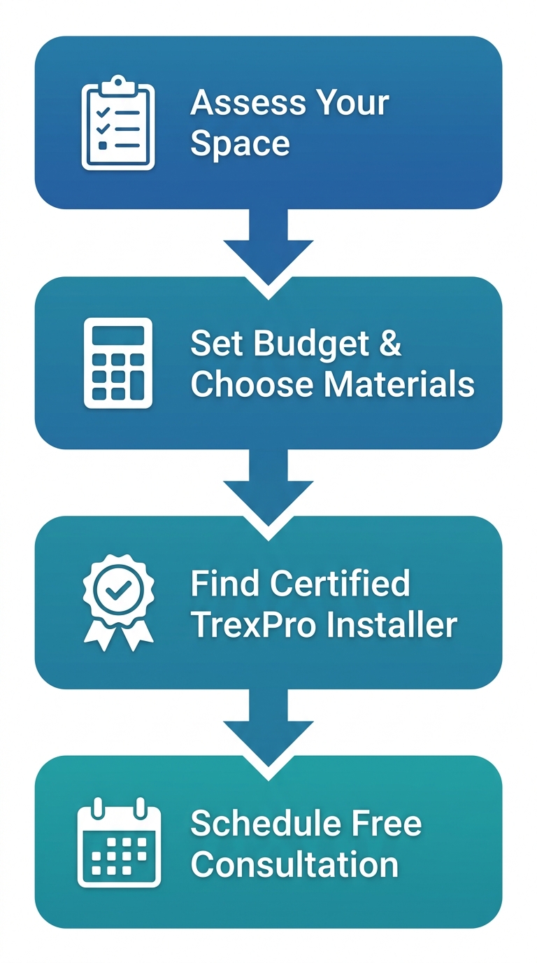 Vertical process-flow diagram with four steps for starting a deck installation project in Northeast Ohio: assess space, set budget, find installer, schedule consultation. Blue gradient cards with icons and connecting arrows.