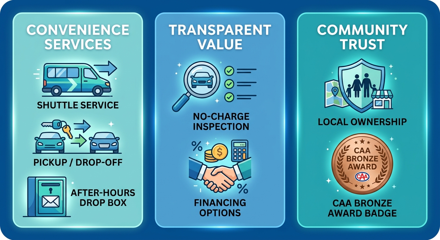 Infographic showing three columns of benefits of choosing The Auto Guys in St. Thomas: Convenience Services with shuttle and drop-off icons, Transparent Value with inspection and financing icons, Community Trust with local ownership and CAA award badge. Blue and teal color scheme.