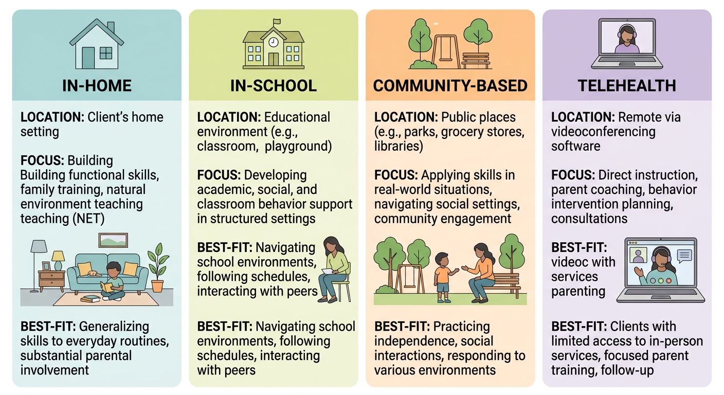 Infographic comparing four ABA therapy delivery models: In-Home, In-School, Community-Based, and Telehealth, with pastel headers and clean professional layout