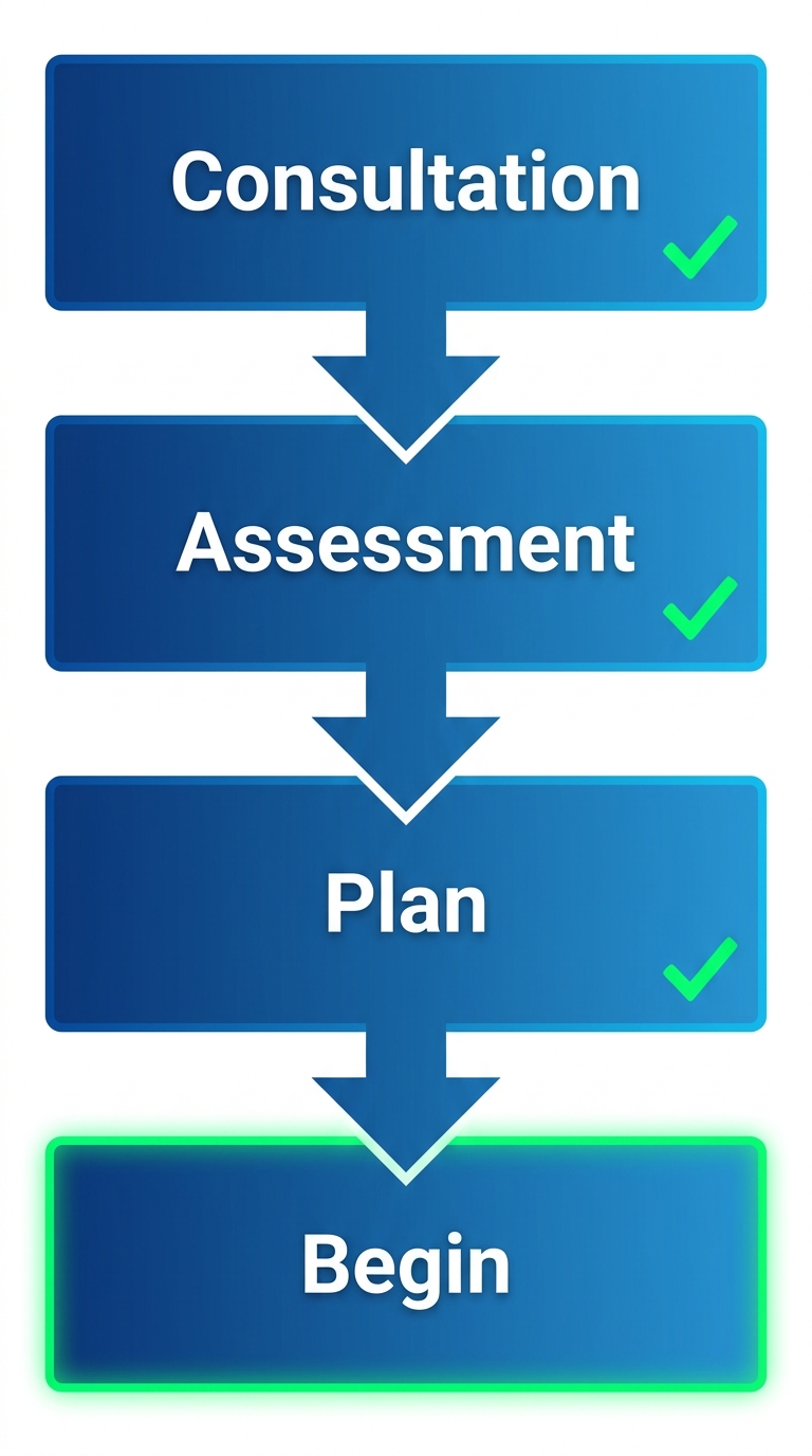 Vertical process flow diagram showing four steps to start ABA therapy: Schedule Consultation, Complete Assessment, Receive Personalized Plan, and Begin Therapy, with downward arrows connecting each stage.