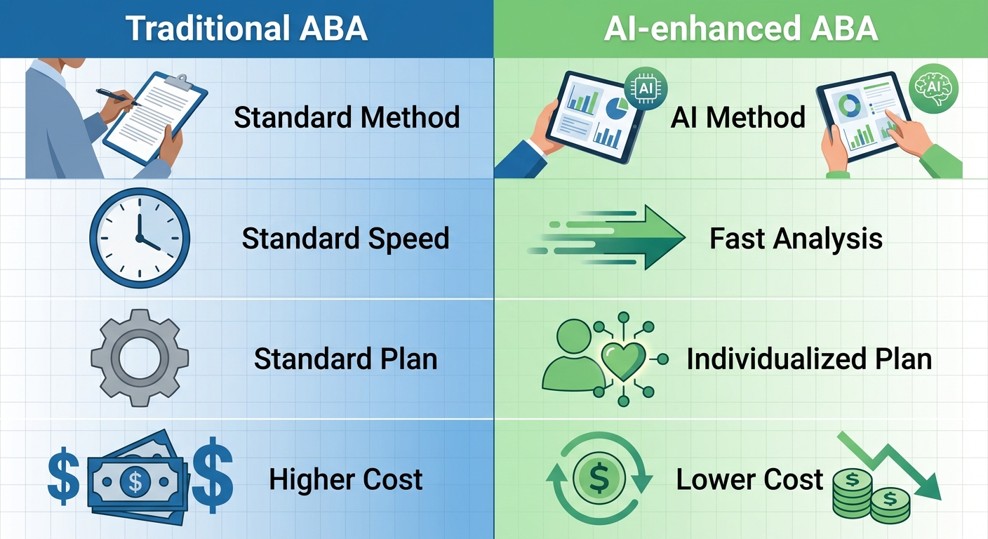 Professional infographic comparing traditional and AI-enhanced ABA data collection across four aspects: method, speed, personalization, and cost.