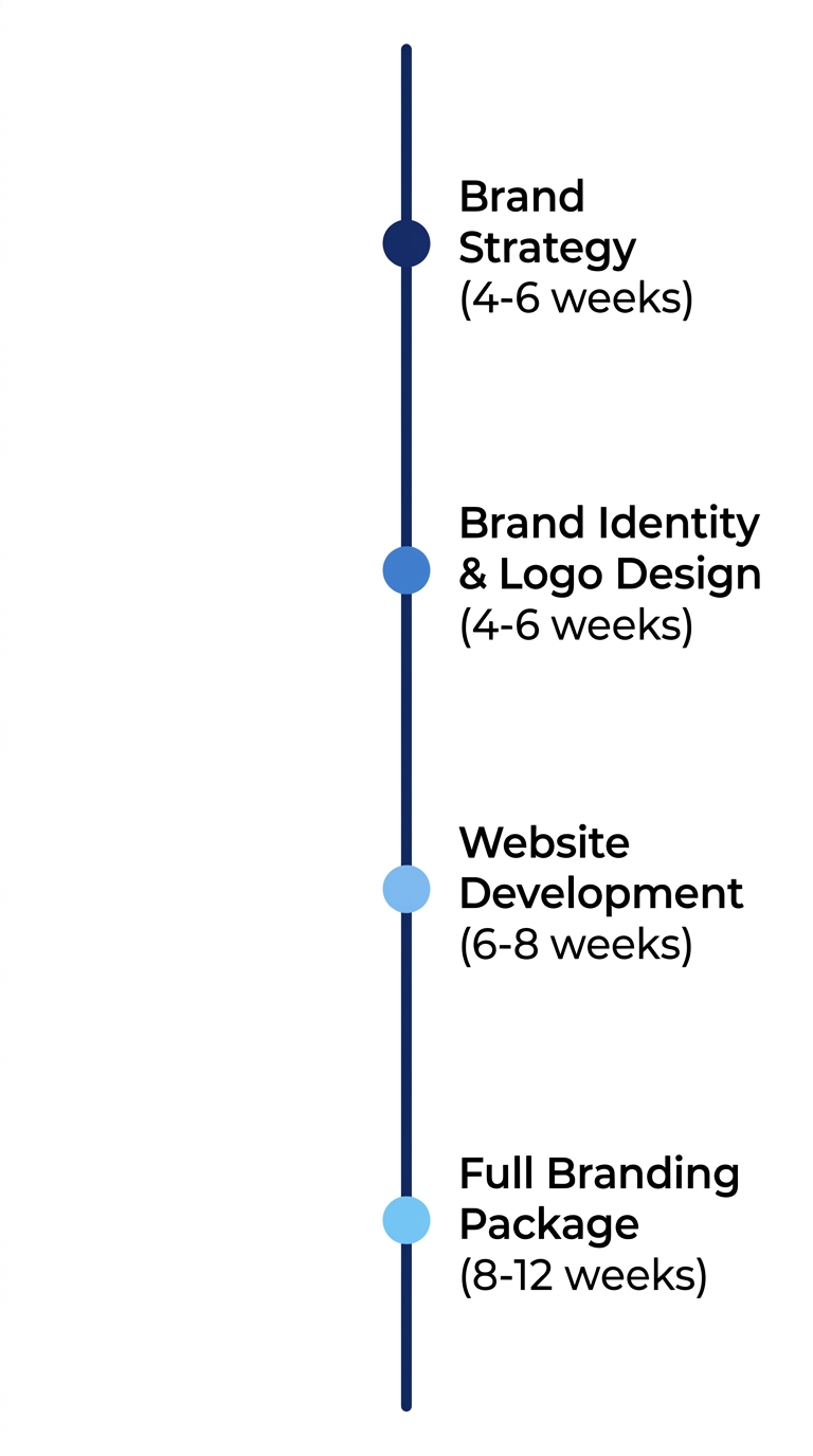 Horizontal timeline of typical branding project phases including strategy, identity, web development, and full branding package with estimated durations