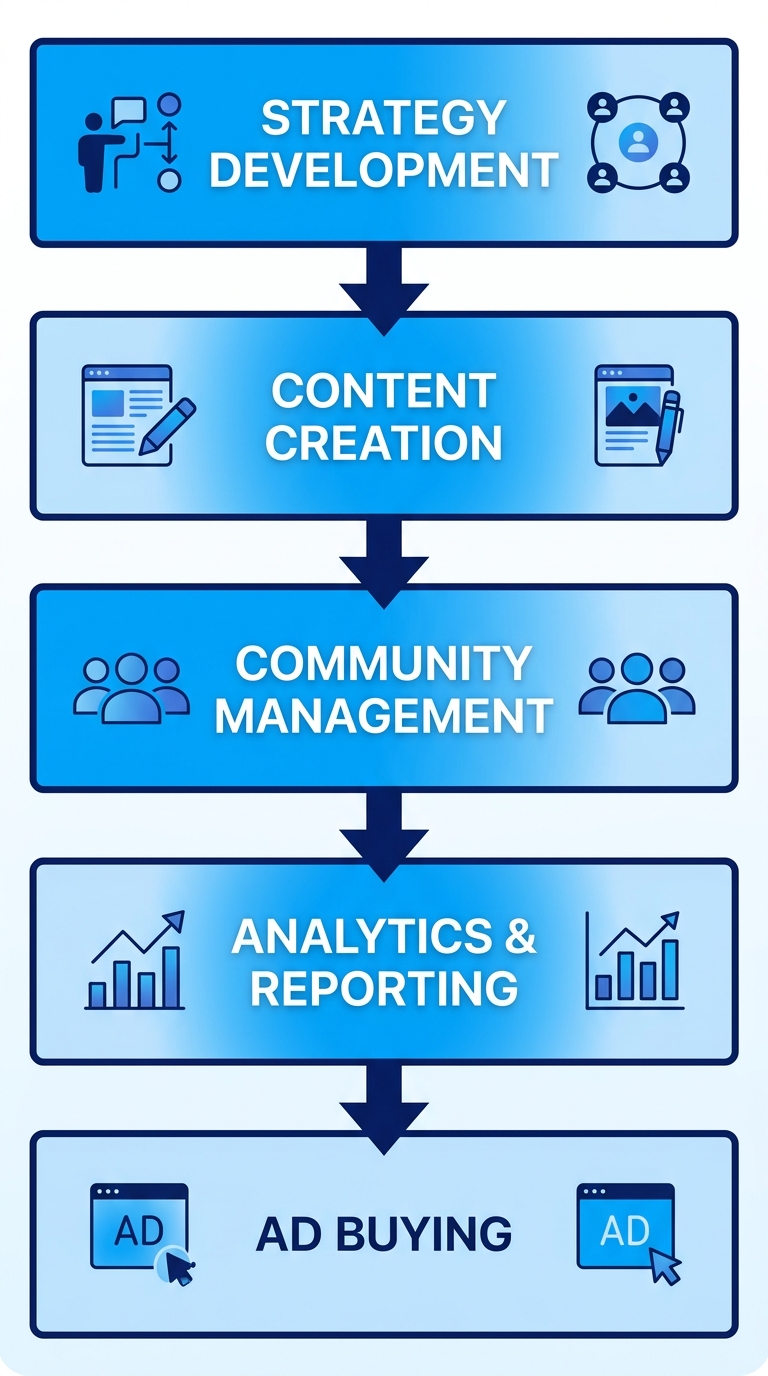 Vertical process flow diagram showing five core social media management services: Strategy, Content Creation, Community Management, Analytics, and Ad Buying, connected by downward arrows in gradient blue tones.