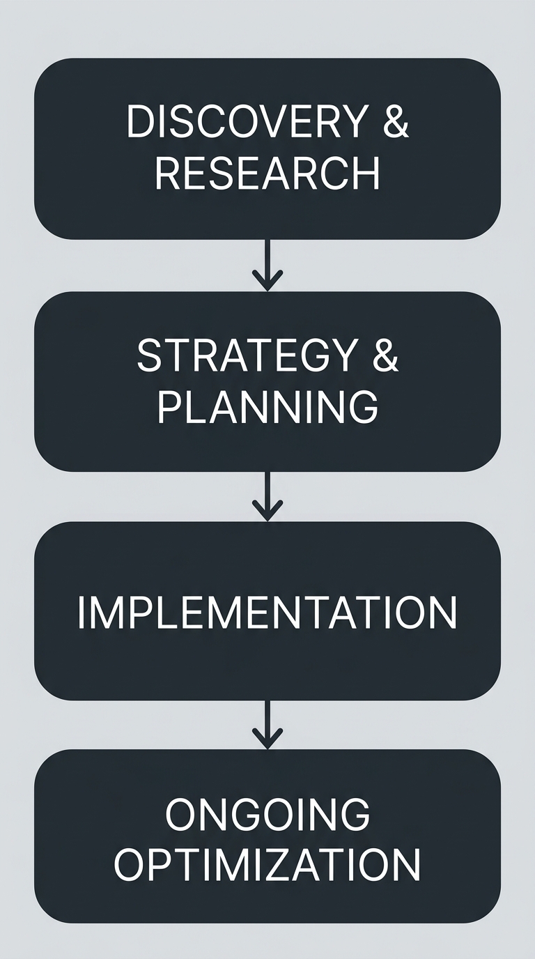 vertical seo process flow diagram showing discovery research strategy planning implementation and ongoing optimization phases