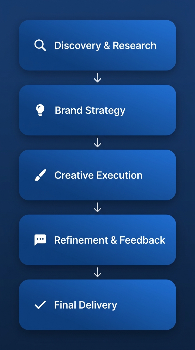 Vertical process flow illustrating five branding agency project stages: Discovery & Research, Brand Strategy, Creative Execution, Refinement & Feedback, Final Delivery.