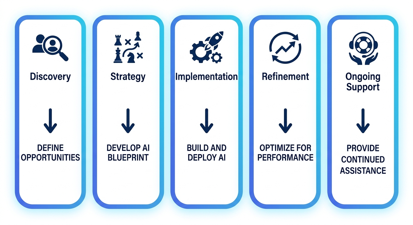 Five-stage AI advisory and implementation process diagram showing Discovery, Strategy, Implementation, Refinement, and Ongoing Support stages with connected downward arrows