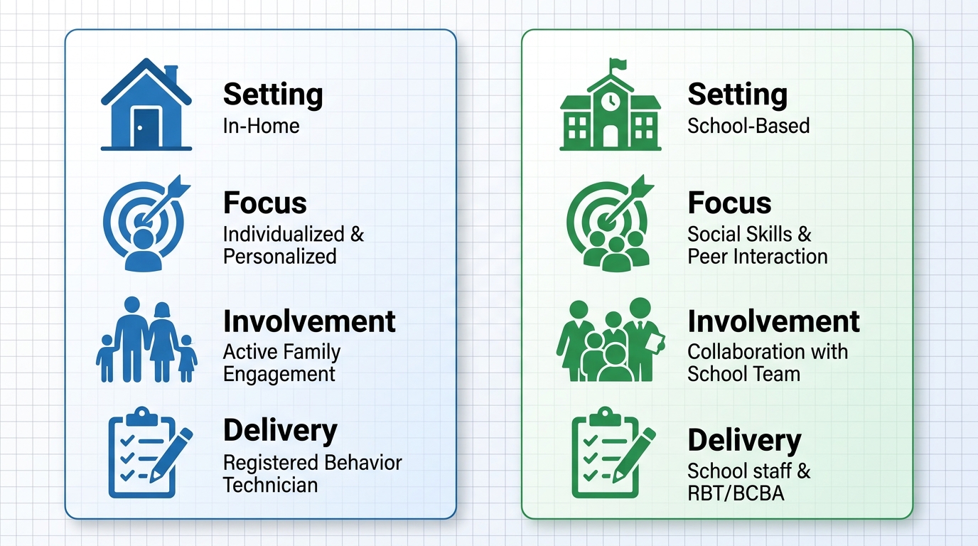Infographic comparing in-home and school-based ABA therapy options from Hidden Gems ABA.