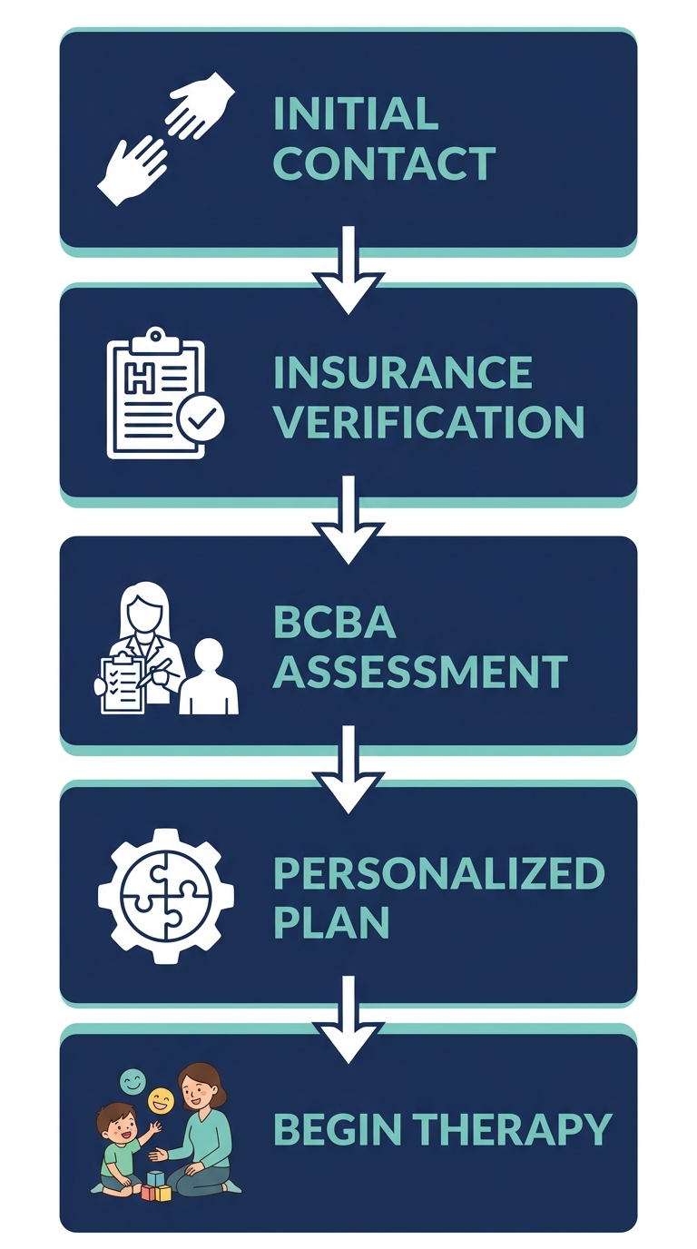Step-by-step process to start ABA therapy with Hidden Gems ABA