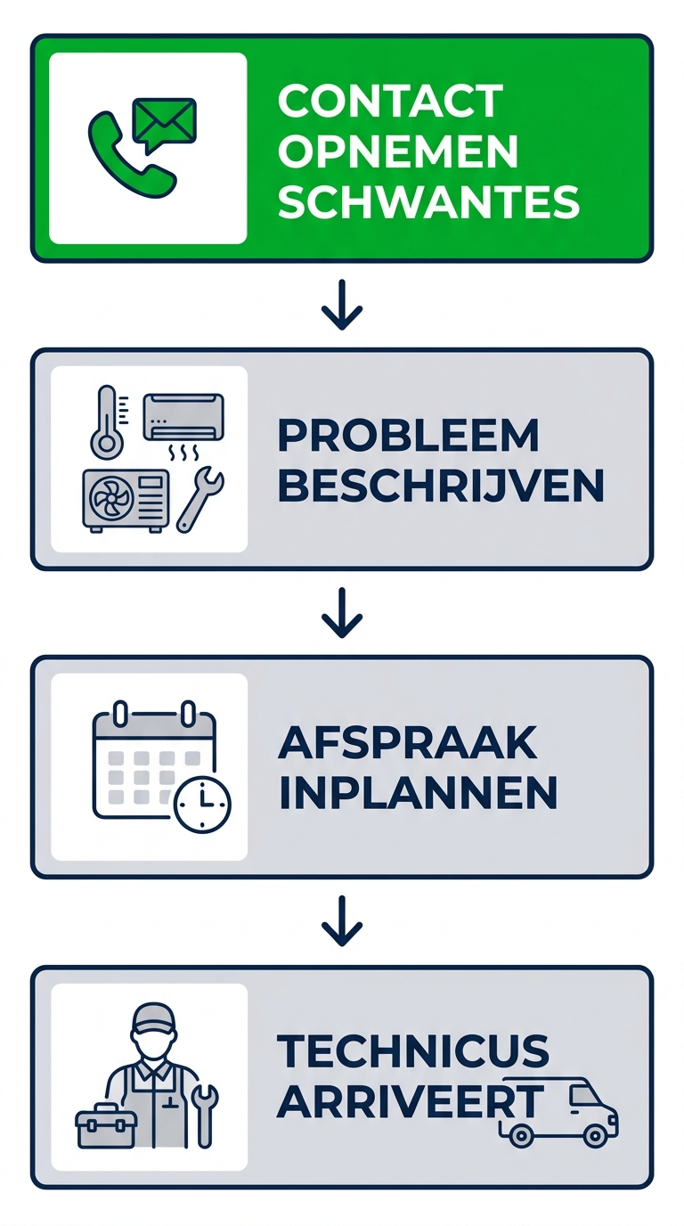 Verticale vierstaps processtroom om HVAC-service in Stillwater te plannen met iconen en korte labels