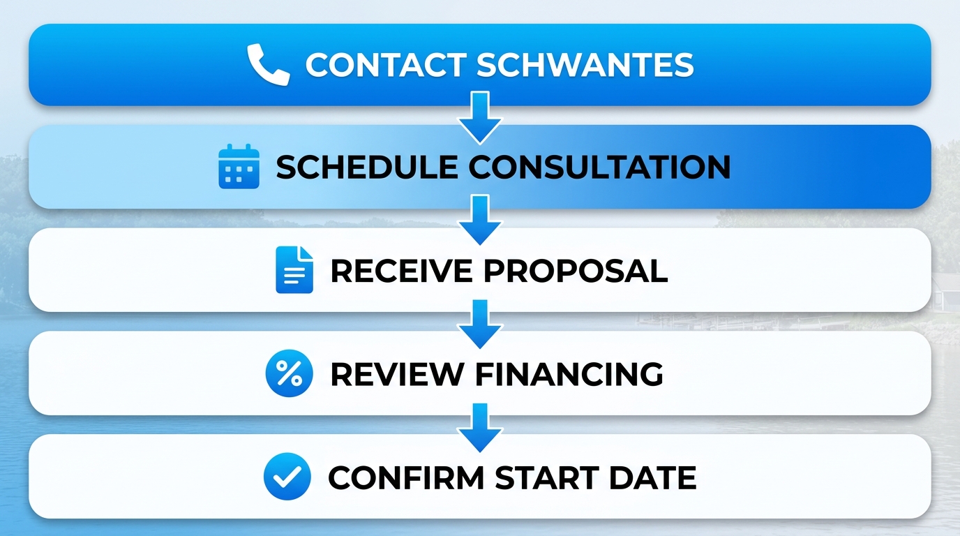 Five-step process flow for starting an HVAC project with Schwantes Heating and Air Conditioning in Stillwater, Minnesota.