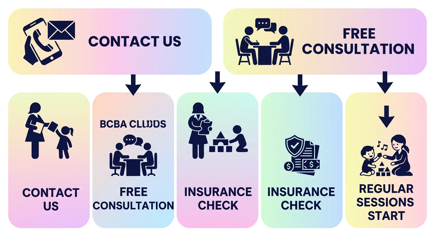 Vertical process flow showing five steps to start ABA therapy: Contact Us, Free Consultation, BCBA Assessment, Insurance Check, Regular Sessions Start.