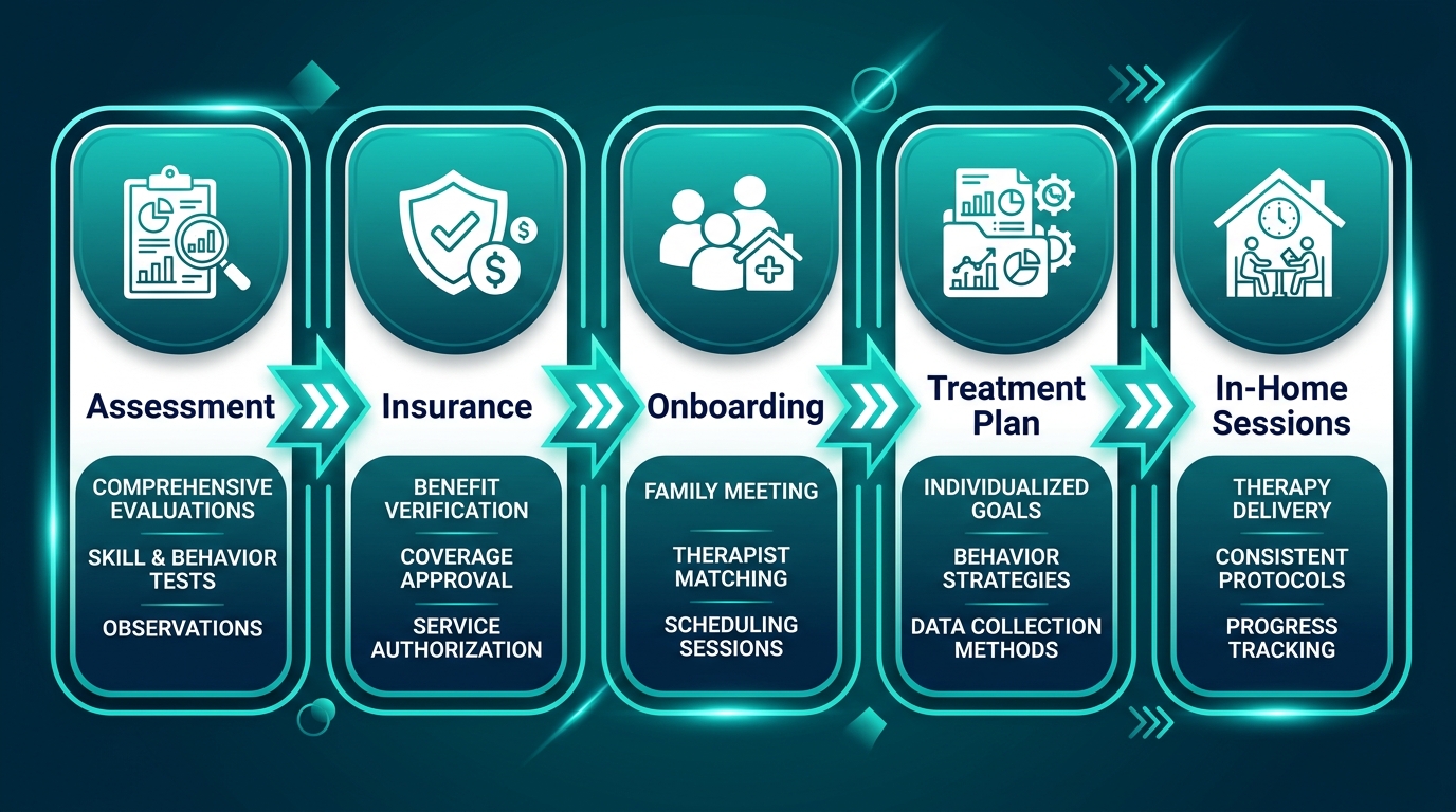 Five-step horizontal process flow for starting in-home ABA therapy: assessment, insurance verification, onboarding, treatment plan, and in-home sessions, with teal gradient rectangles and white icons.