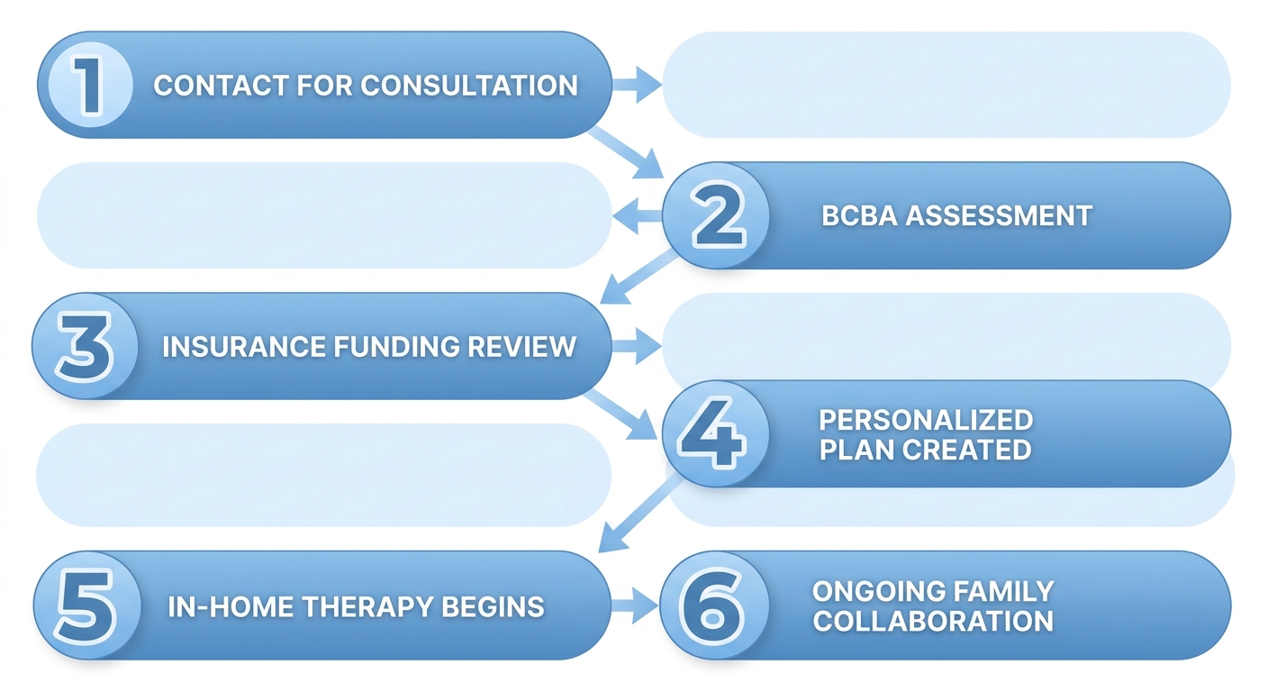 Vertical process flow diagram showing six sequential stages to begin ABA therapy at Golden Touch ABA: Contact for Consultation, BCBA Assessment, Insurance and DSPD Funding Review, Personalized ABA Plan Created, In-home Therapy Begins with RBT, and Ongoing Family Collaboration. Each rounded rectangle is connected by downward arrows, using a soft blue gradient background with numbered icons.