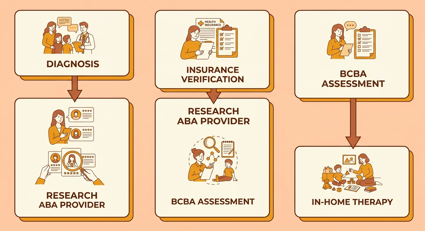 Five-step process to start in-home ABA therapy: diagnosis, insurance verification, research provider, BCBA assessment, therapy begins.