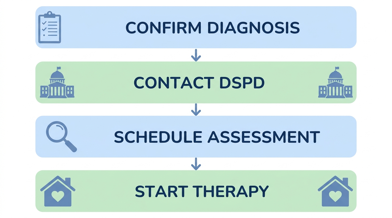 Four-stage vertical diagram showing steps to start ABA therapy in Utah: Confirm Diagnosis, Contact DSPD, Schedule Assessment, Start Therapy with soft blue and green colors and illustrated icons.