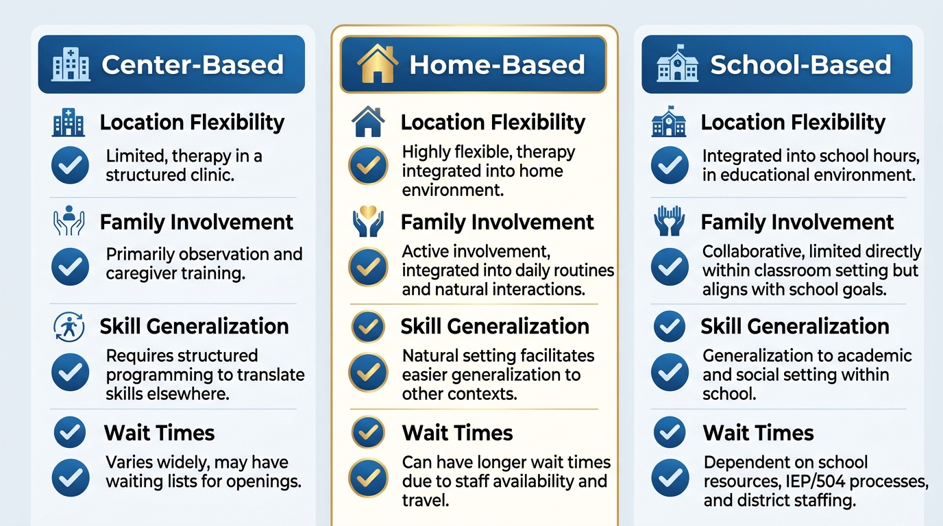 Comparison infographic of three ABA therapy settings: Center-Based, Home-Based, and School-Based, with rows for Location Flexibility, Family Involvement, Skill Generalization, and Wait Times. Home-Based column highlighted in gold.