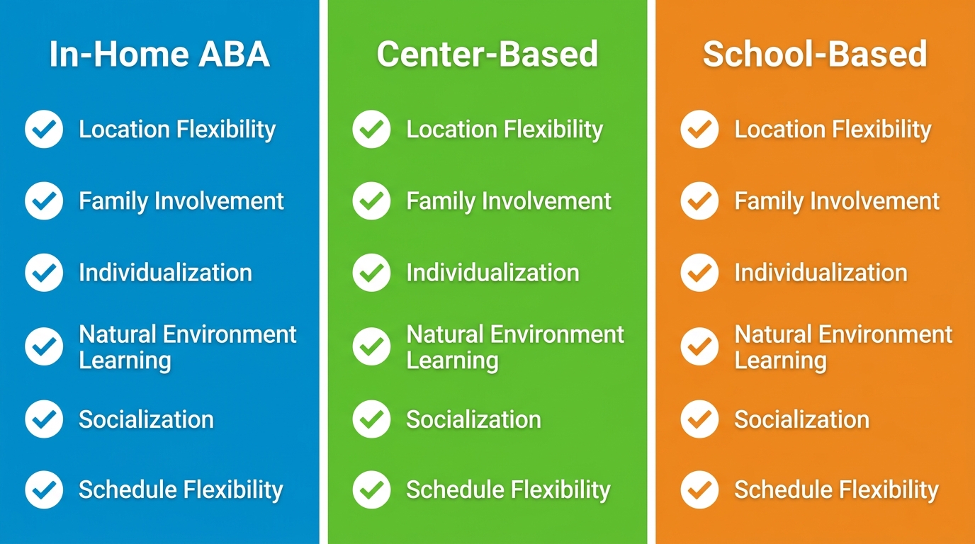 Comparison of in-home, center-based, and school-based ABA therapy settings in Utah with three color-coded columns listing six features each.