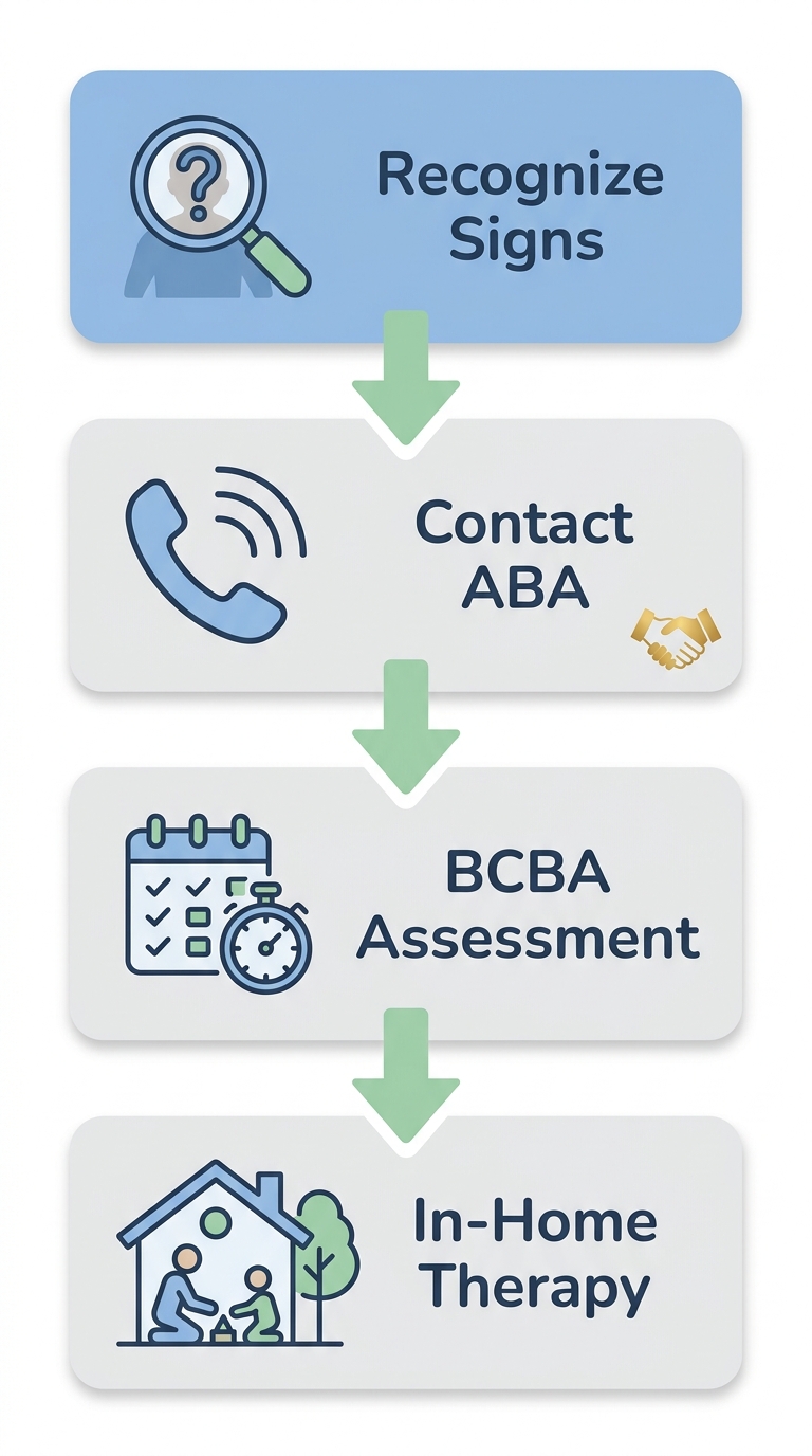 Vertical process flow diagram showing four steps to start ABA therapy: recognize signs, contact ABA, BCBA assessment, in-home therapy