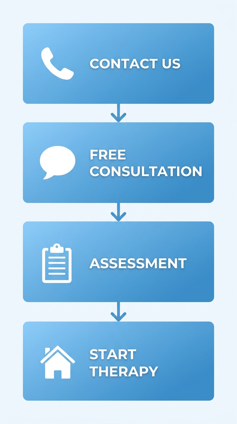 Vertical process flow diagram with four steps to begin ABA therapy with Golden Touch in Utah: Contact Us, Free Consultation, Assessment, and Start Therapy, each in blue gradient boxes with white icons connected by arrows.