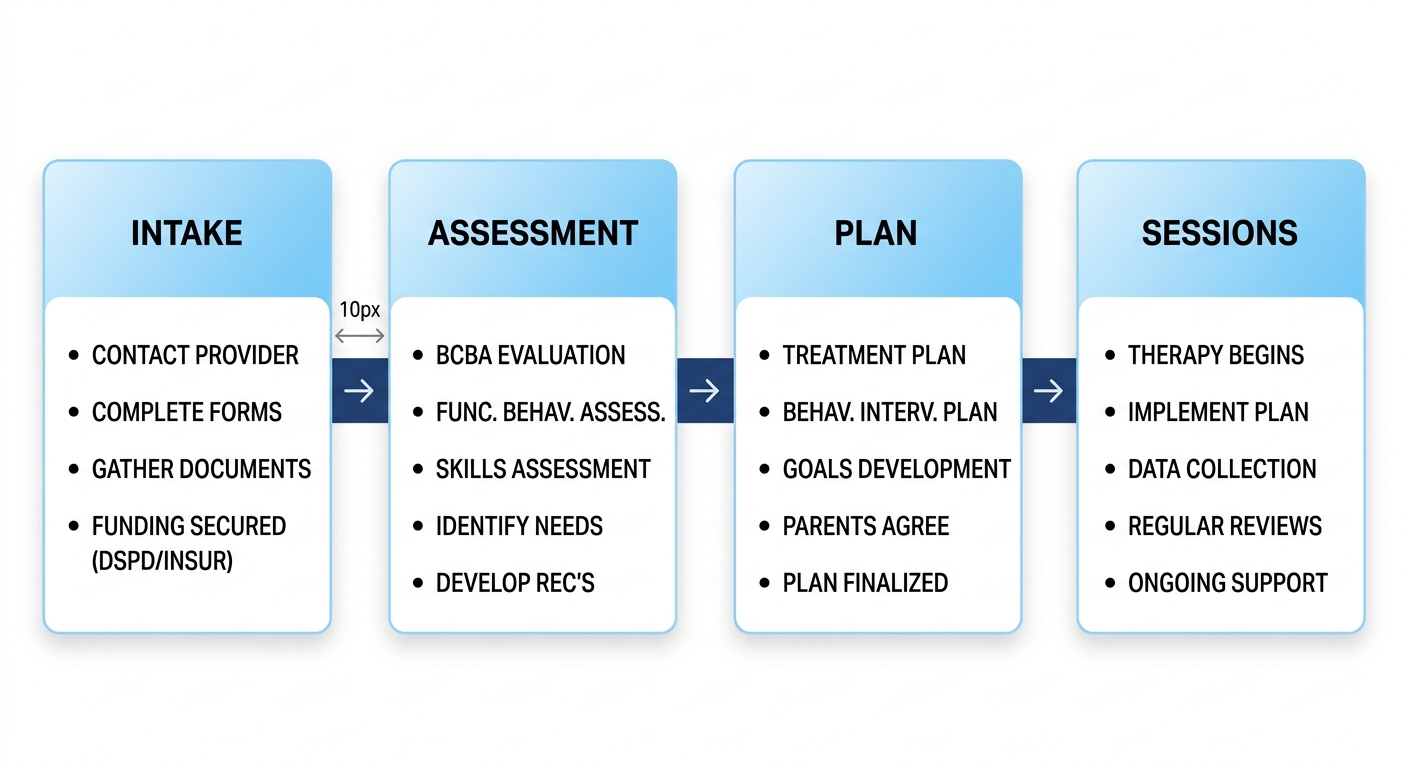 Horizontal process flow diagram showing four stages to access in-home ABA therapy in Utah: Intake, Assessment, Plan, and Sessions, with blue gradient.