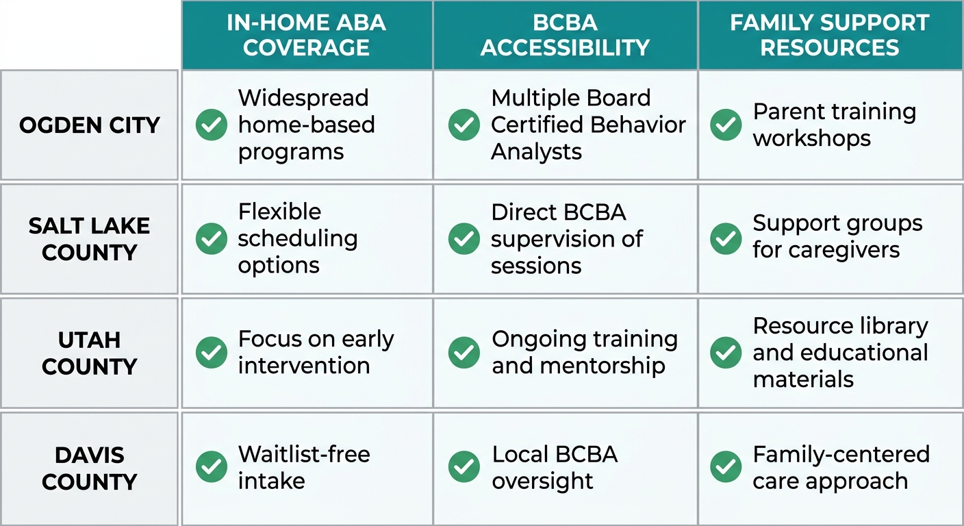 Comparison table showing in-home ABA therapy coverage, BCBA accessibility, and family support resources across Ogden City, Salt Lake County, Utah County, and Davis County