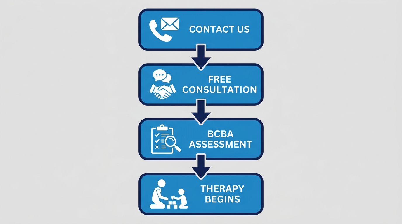 Illustration of 4-step ABA therapy process: Contact Us, Free Consultation, BCBA Assessment, Therapy Begins.