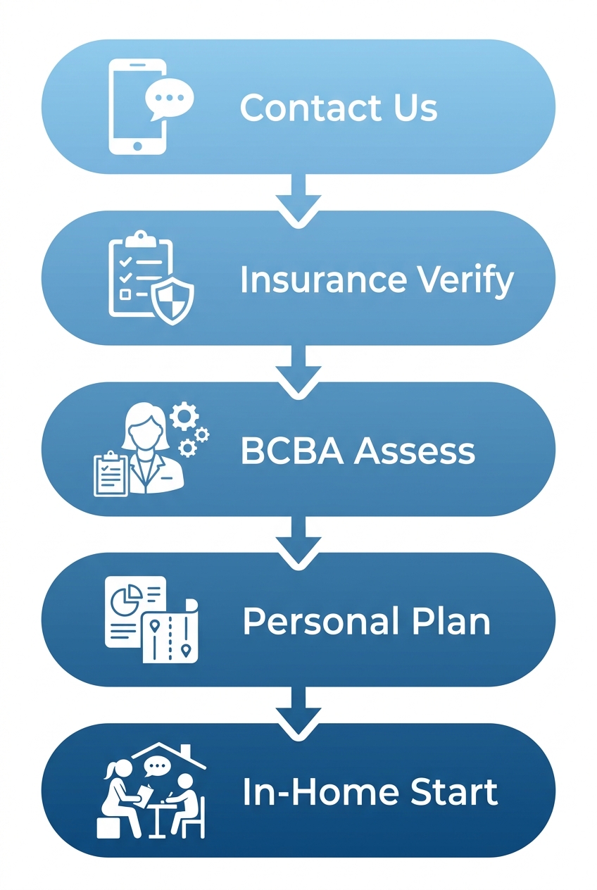 Five-stage vertical process flow illustrating ABA therapy enrollment steps: Contact Us, Insurance Verification, BCBA Assessment, Personalized Plan, and In-Home Therapy start, with blue gradient rounded rectangles and white icons.