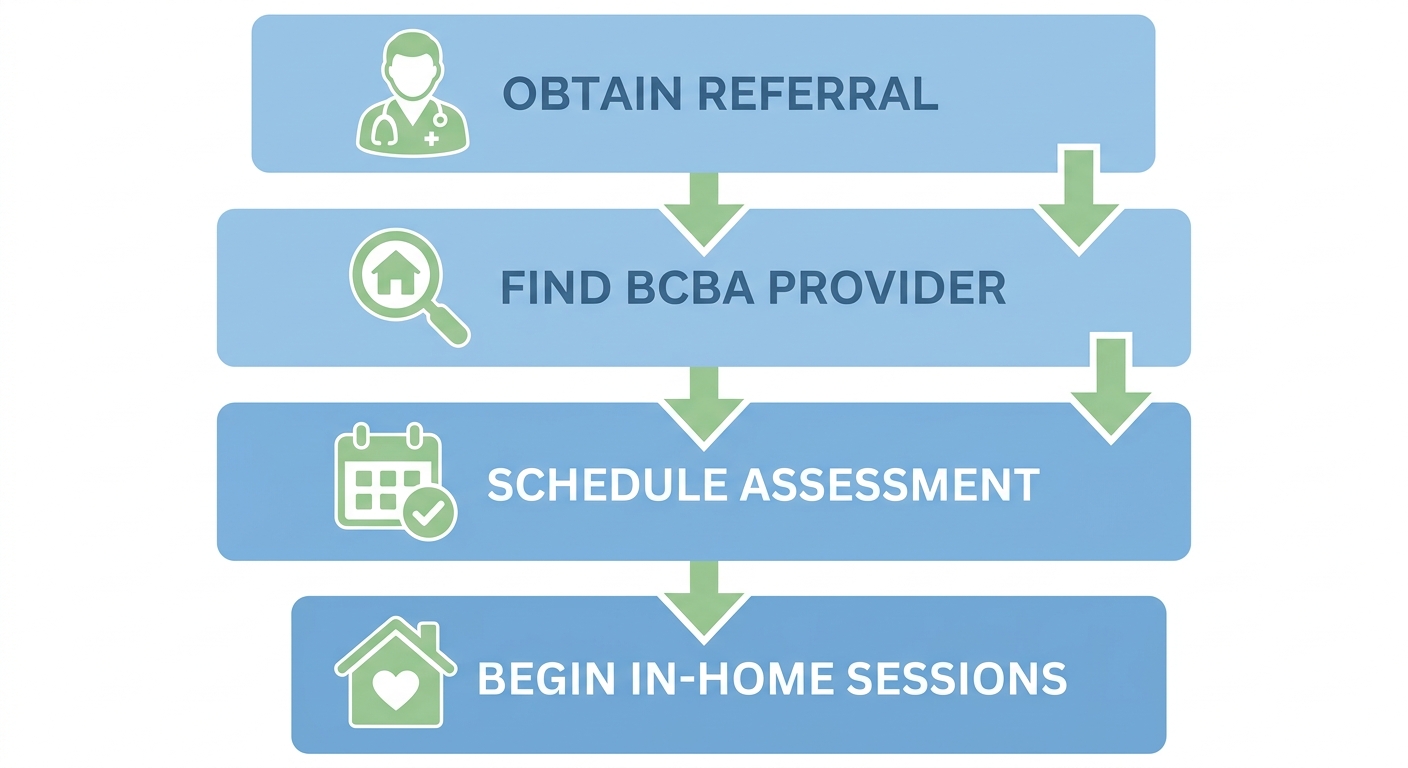 Vertical process flow diagram with four steps to begin ABA therapy for a child: Obtain Referral, Find BCBA Provider, Schedule Assessment, and Begin In-Home Sessions, with descending arrows in soft blue and green tones.