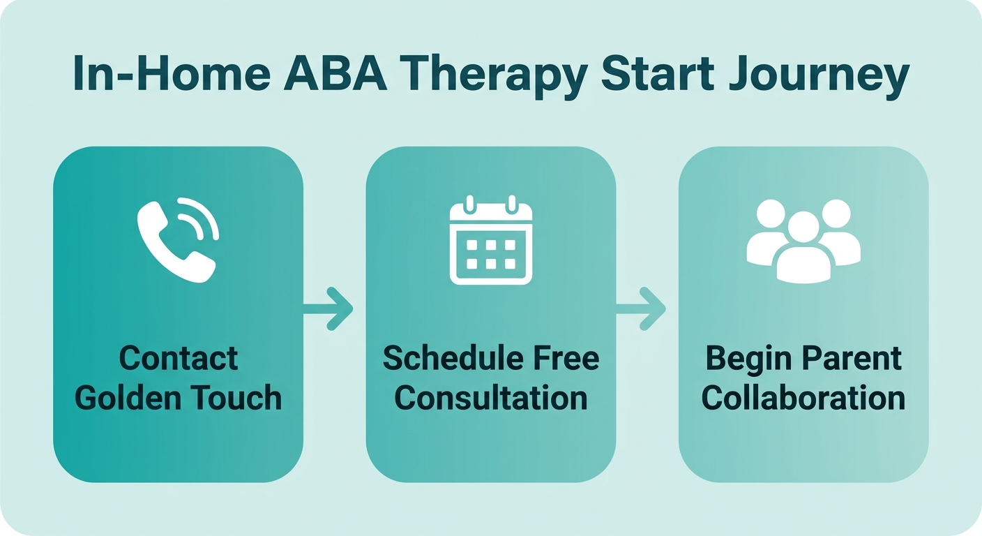 Three-step process flow for starting in-home ABA therapy with Golden Touch ABA: Contact Golden Touch, Schedule Free Consultation, and Begin Parent Collaboration.