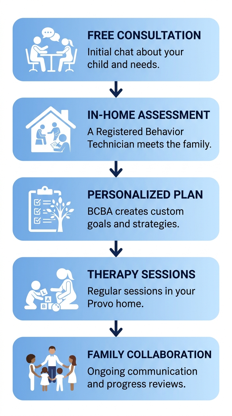 Vertical process flow diagram showing five steps to start in-home ABA therapy: free consultation, in-home assessment, personalized treatment plan, therapy sessions, and family collaboration.