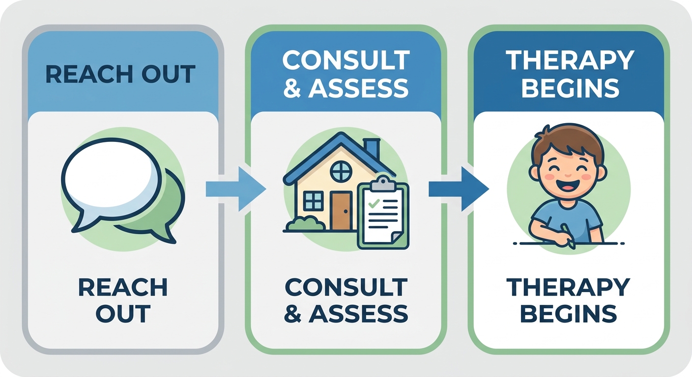 Three-step process flow for starting in-home ABA therapy in Salt Lake City: reach out, free consultation, therapy begins, with friendly icons.