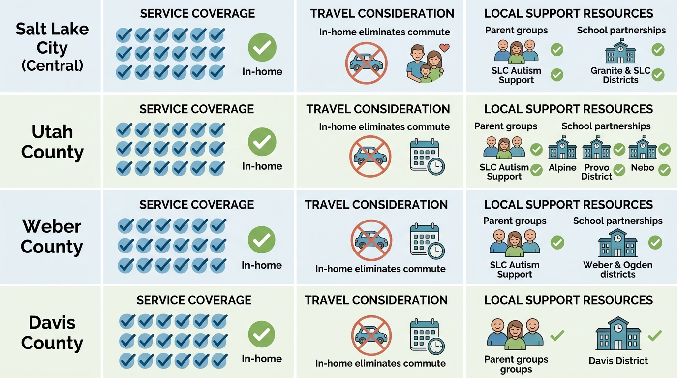 Infographic comparing in-home ABA therapy availability across four Salt Lake County communities: Salt Lake City, Utah County, Weber County, and Davis County, showing coverage, travel convenience, and local support resources with icons.