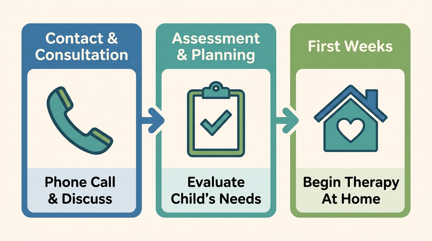 Three-step process flow for starting ABA therapy: contact and consultation, assessment and planning, first weeks of therapy, with phone, clipboard, and home icons arranged horizontally.