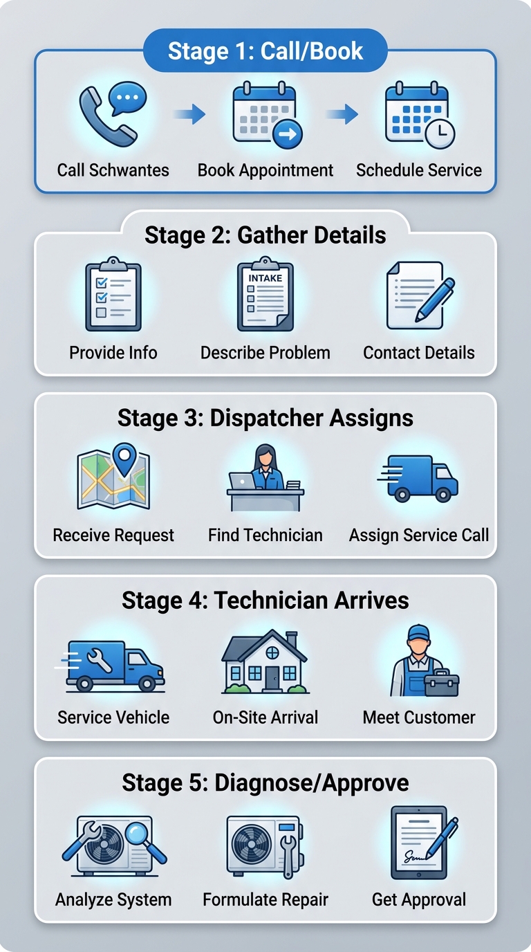 Vertical process flow showing 5 steps to schedule heat pump repair with Schwantes Heating and Air Conditioning: call or book online, gather details, dispatcher assigns, technician arrives, diagnose and approve. No text.
