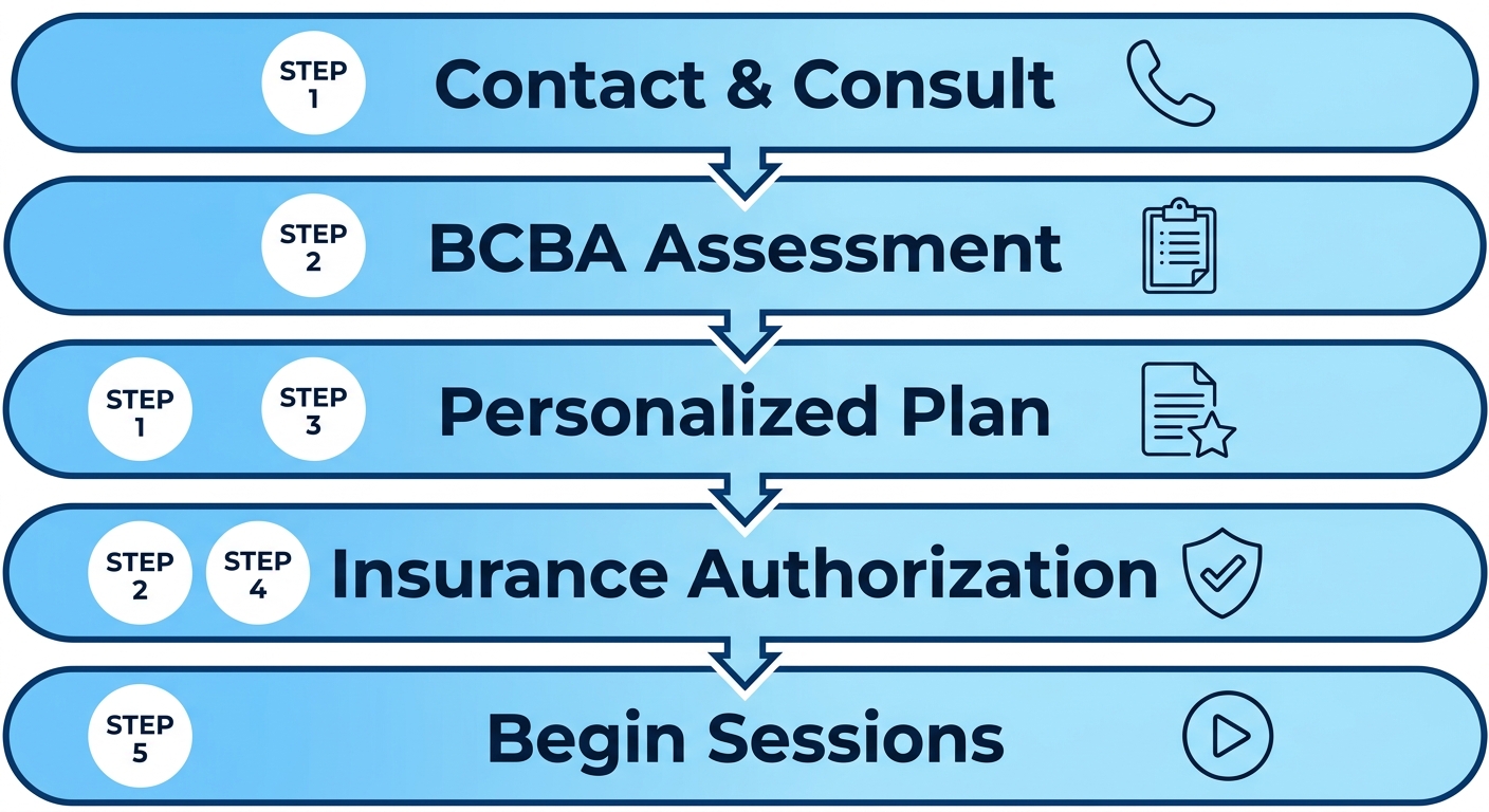 Five-step process flow for starting ABA therapy with Heart Core ABA in Missouri.