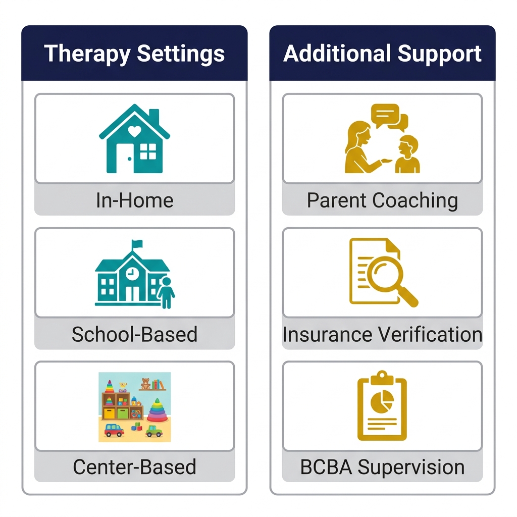 Icon set showing therapy settings and additional support services offered by Heart Core ABA, with two columns of outlined icons.
