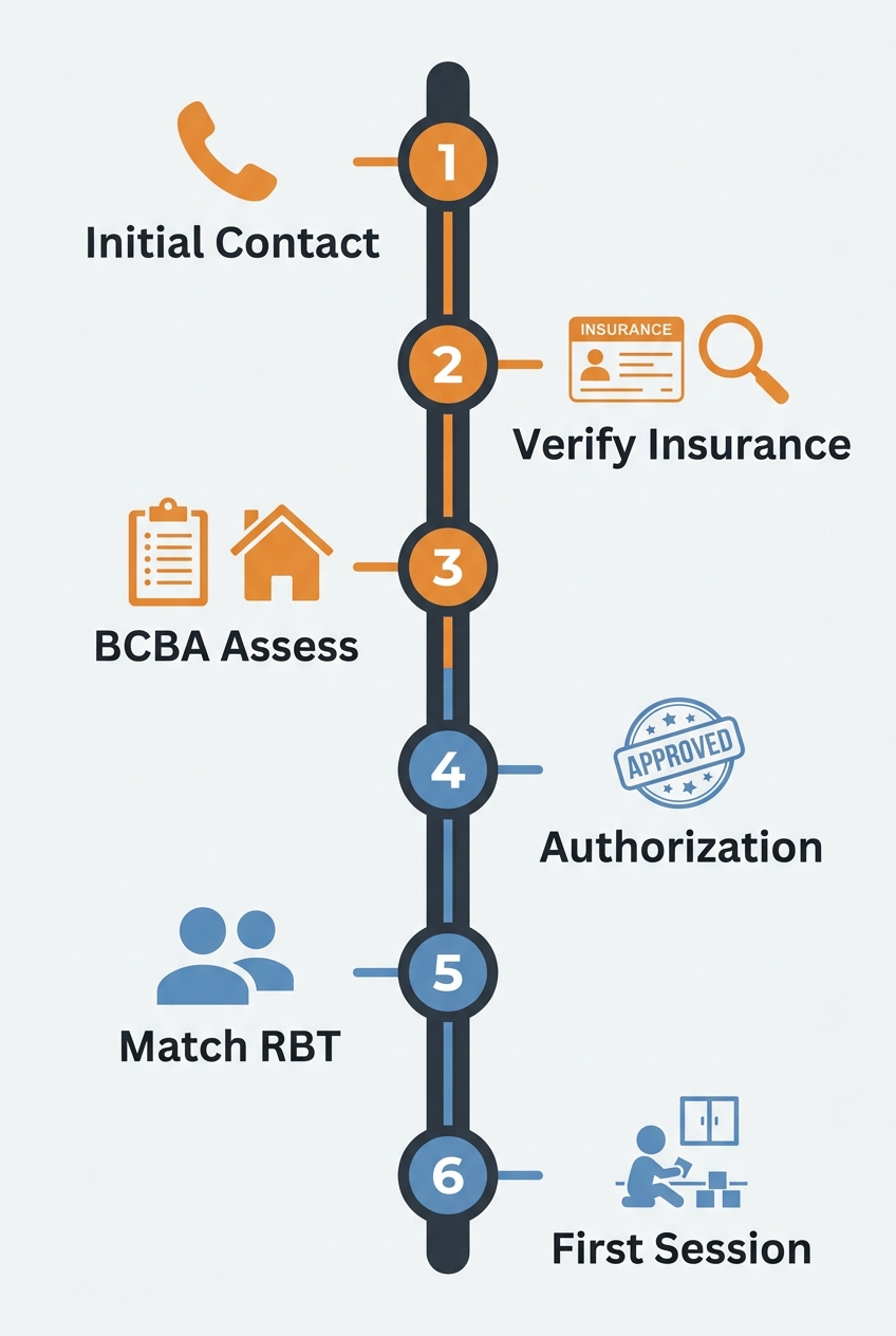 Vertical timeline showing six stages to start in-home ABA therapy: initial contact, insurance verification, BCBA assessment, authorization, RBT match, first session