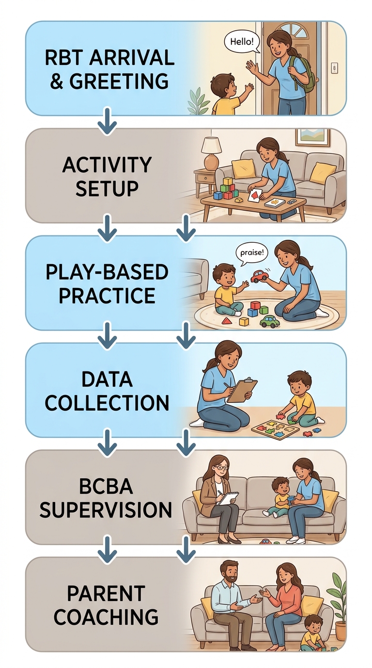 Vertical process-flow diagram of a typical in-home ABA therapy session showing 6 steps from RBT arrival to parent coaching