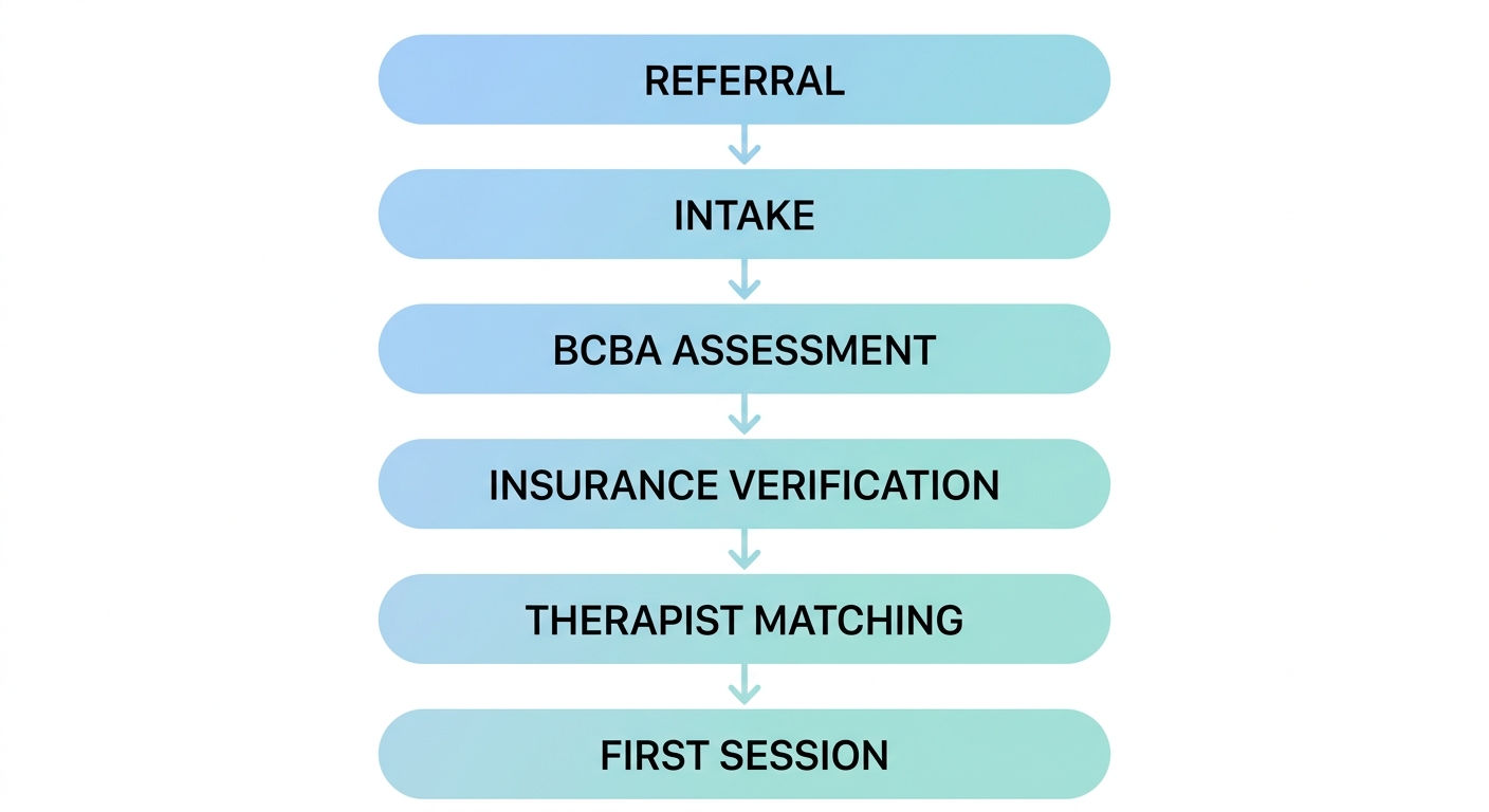 Process flow diagram showing the six stages to start ABA therapy with Heartcore ABA in Springfield: Referral, Intake, BCBA Assessment, Insurance Verification, Therapist Matching, and First Session.