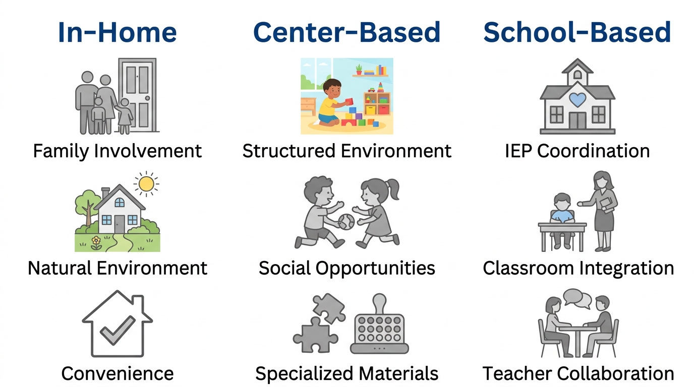 Infographic comparing in-home, center-based, and school-based ABA therapy settings with icons and labels